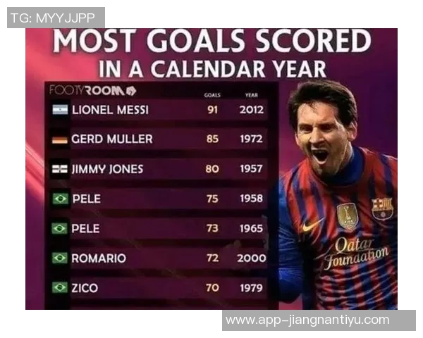 本世纪自然年进球榜揭晓梅西91球领跑姆巴佩66球位列第四